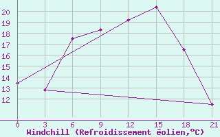 Courbe du refroidissement olien pour Mozyr
