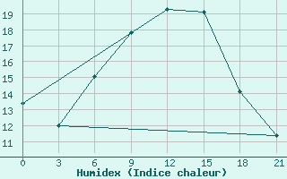 Courbe de l'humidex pour Sumy