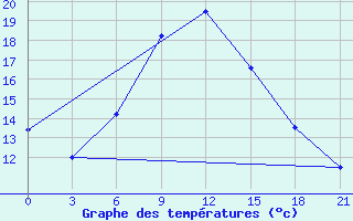 Courbe de tempratures pour Primorsko-Ahtarsk