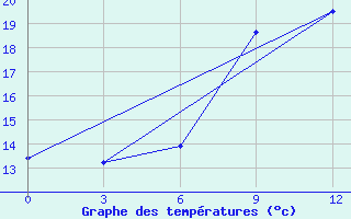 Courbe de tempratures pour Kagul