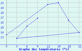 Courbe de tempratures pour Velizh