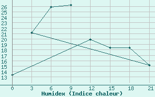 Courbe de l'humidex pour Xi Ujimqin Qi