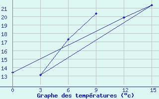 Courbe de tempratures pour Svencionys