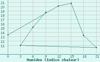 Courbe de l'humidex pour Serrai