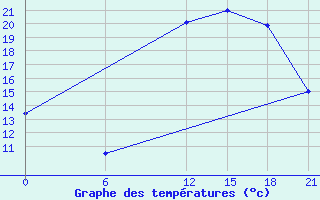 Courbe de tempratures pour Ghadames