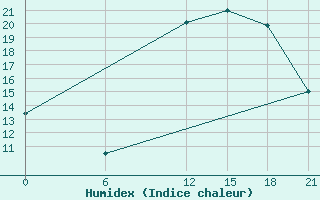 Courbe de l'humidex pour Ghadames