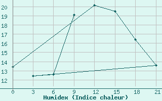 Courbe de l'humidex pour Vlore