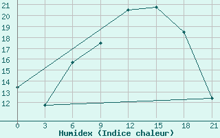 Courbe de l'humidex pour Berezino