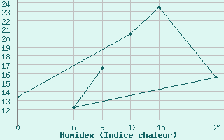 Courbe de l'humidex pour Vinica-Pgc