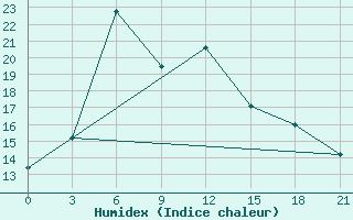 Courbe de l'humidex pour Yasoge