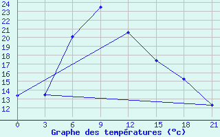 Courbe de tempratures pour Tver