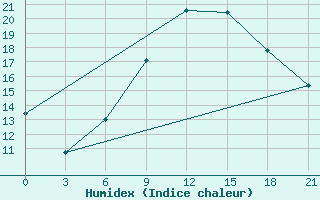 Courbe de l'humidex pour Topolcani-Pgc