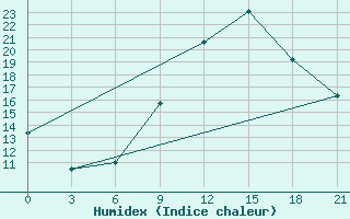 Courbe de l'humidex pour Kasserine