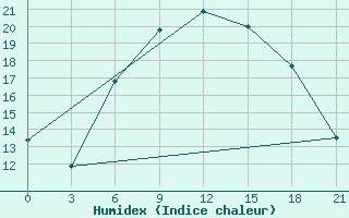 Courbe de l'humidex pour Lyntupy