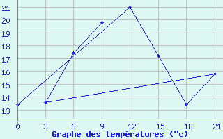 Courbe de tempratures pour Makko