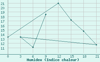 Courbe de l'humidex pour Razgrad