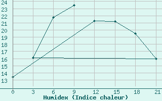 Courbe de l'humidex pour Menzelinsk