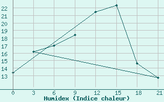 Courbe de l'humidex pour Evora / C. Coord