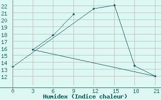 Courbe de l'humidex pour Muzi