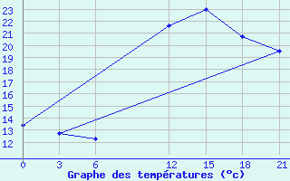 Courbe de tempratures pour Nalut