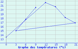 Courbe de tempratures pour Zaporizhzhia