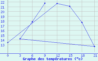 Courbe de tempratures pour Moskva