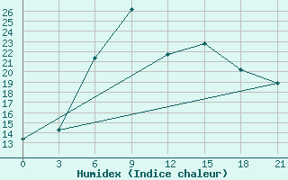 Courbe de l'humidex pour Nikolaevskoe