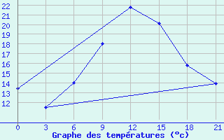 Courbe de tempratures pour Brjansk