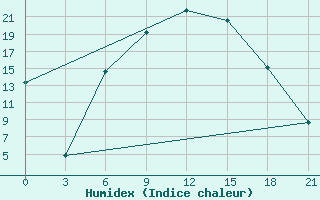 Courbe de l'humidex pour Usak Meydan