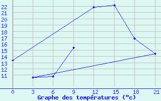 Courbe de tempratures pour Vinica-Pgc