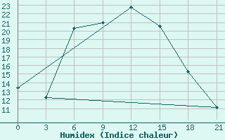 Courbe de l'humidex pour Gus'- Hrustal'Nyj