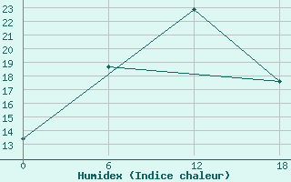 Courbe de l'humidex pour Padun