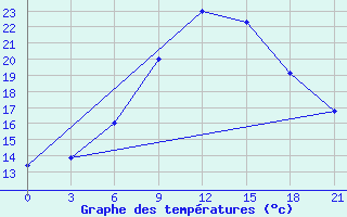 Courbe de tempratures pour Staritsa