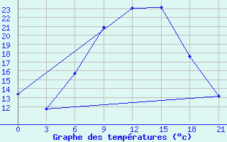 Courbe de tempratures pour Dotnuva