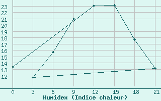 Courbe de l'humidex pour Dotnuva