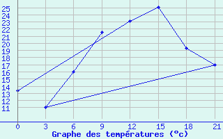 Courbe de tempratures pour Dubasari