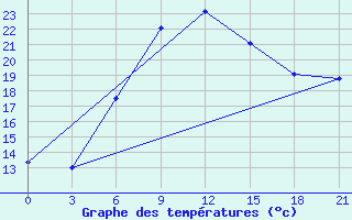 Courbe de tempratures pour Rjazsk