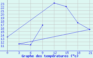 Courbe de tempratures pour Kurdjali