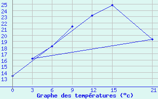 Courbe de tempratures pour Aburdees