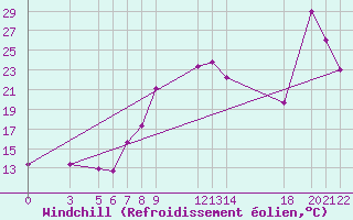 Courbe du refroidissement olien pour Bejaia