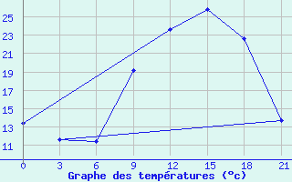 Courbe de tempratures pour Monastir-Skanes