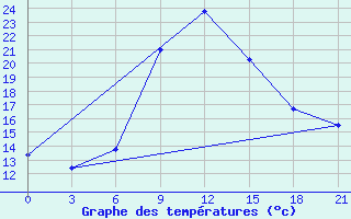 Courbe de tempratures pour Razgrad