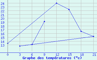 Courbe de tempratures pour Birzai