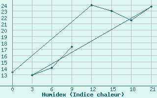 Courbe de l'humidex pour Elbasan