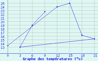 Courbe de tempratures pour Kutaisi