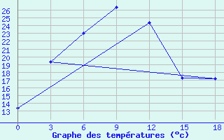 Courbe de tempratures pour Kuqa