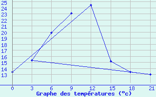 Courbe de tempratures pour Ashotsk