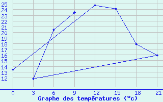 Courbe de tempratures pour Bolnisi