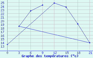 Courbe de tempratures pour Sorocinsk