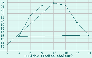 Courbe de l'humidex pour Belyj